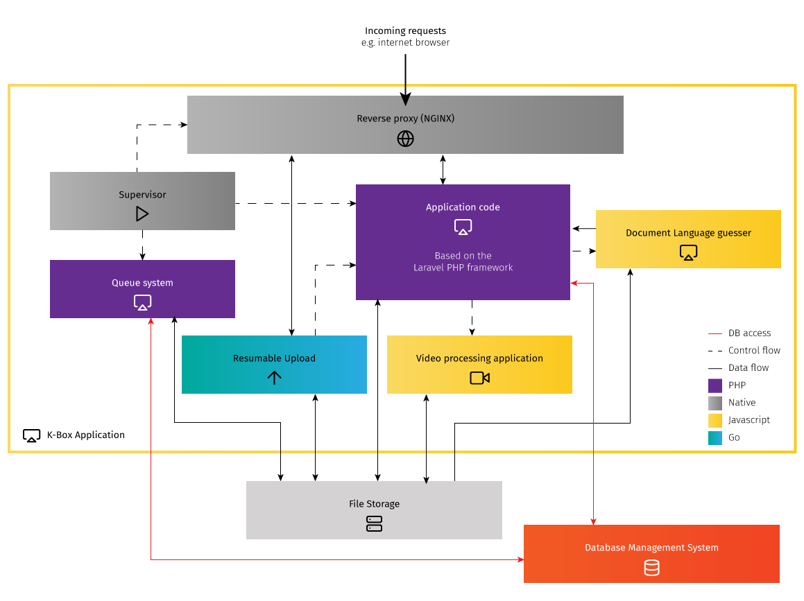 K-Box Application main internal components