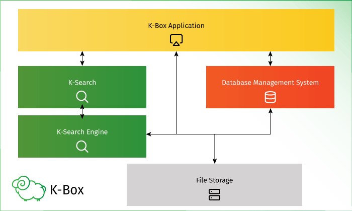 Picture of the K-Box architecture