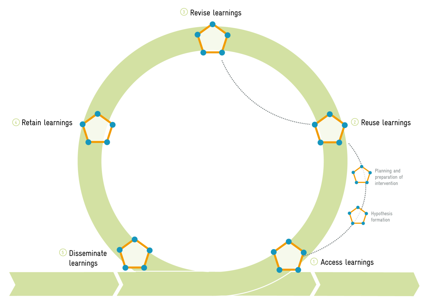 Diagram representing the knowledge management cycle for co-learning systems